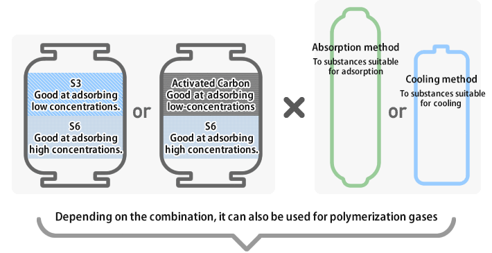 Depending on the combination, it can also be used for polymerization gases